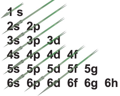 Electron Subshell Chart