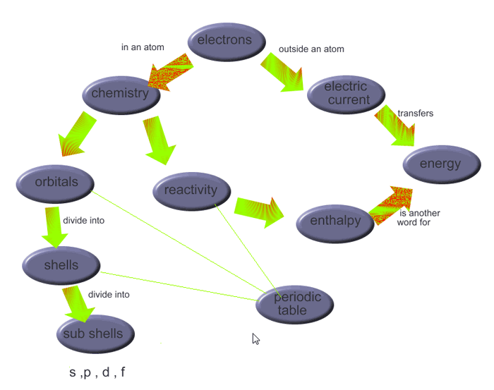 mapa-conceitual-Elétrons na física e na química