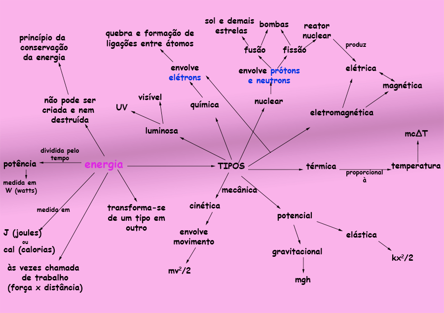 MAPA CONCEITUAL - FORÇA