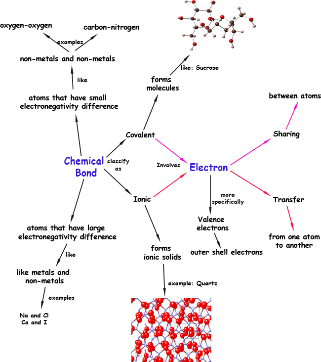 mapa-conceitual-Ligações Químicas