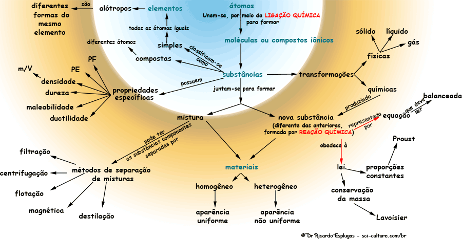 átomos, moléculas, substâncias e materiais