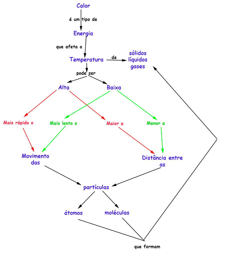 mapa conceitual calor , temperatura, velocidade das partículas