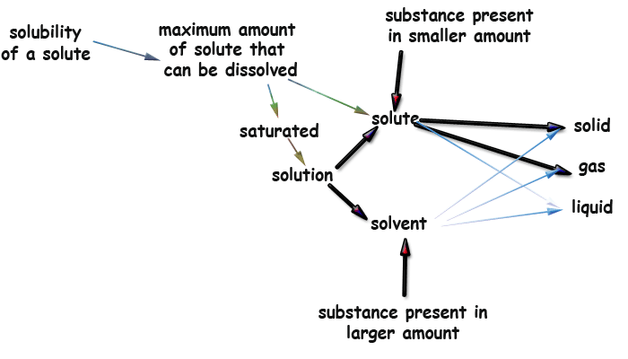 Soluções - soluto e solvente