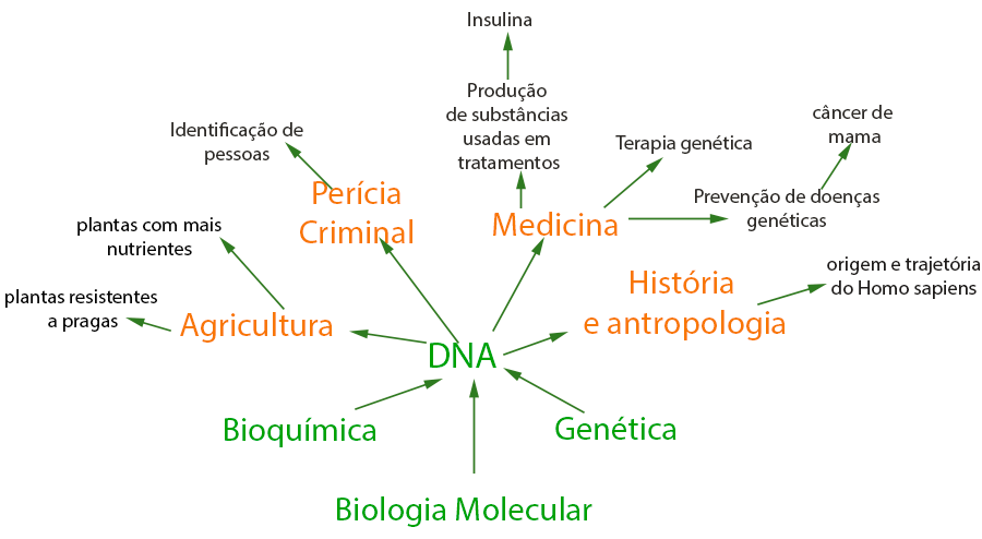 DNA : Ciência e tecnologia