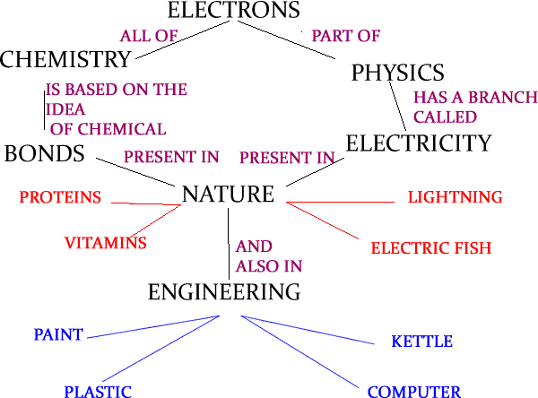 mapa-conceitual-Elétrons na física e na químca