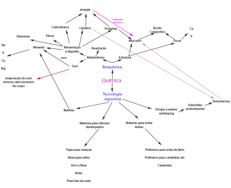 relações entre química e educação física