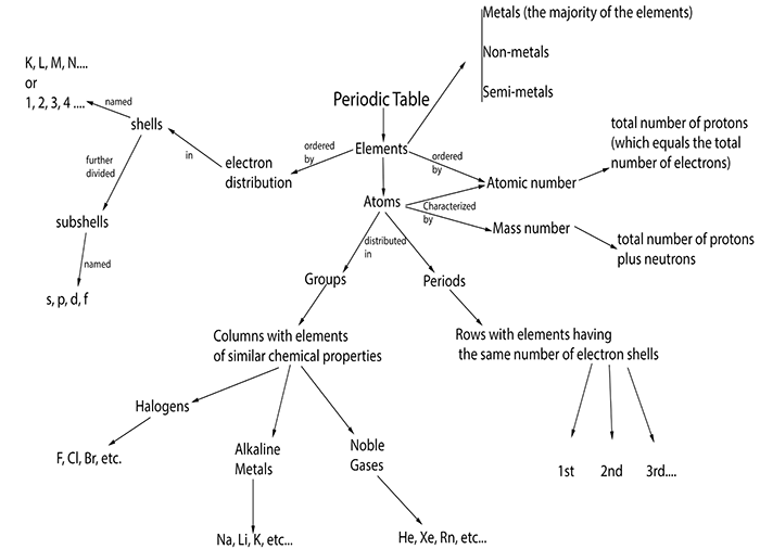 mapa-conceitual-Organização da tabela periódica