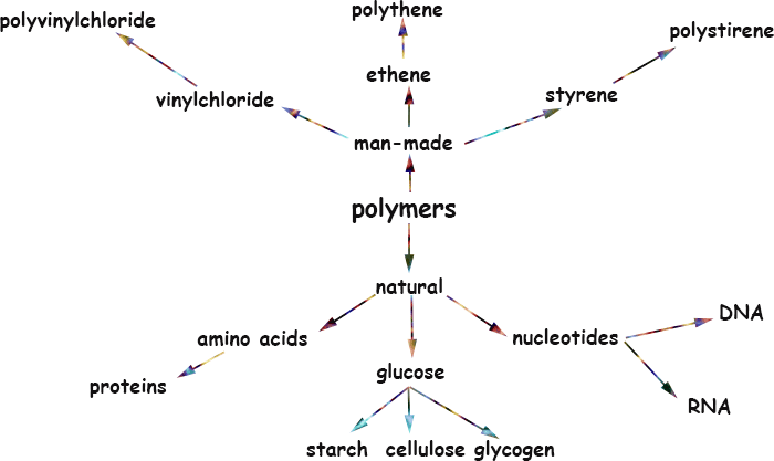 mapa-conceitual-Polímeros naturais e artificiais