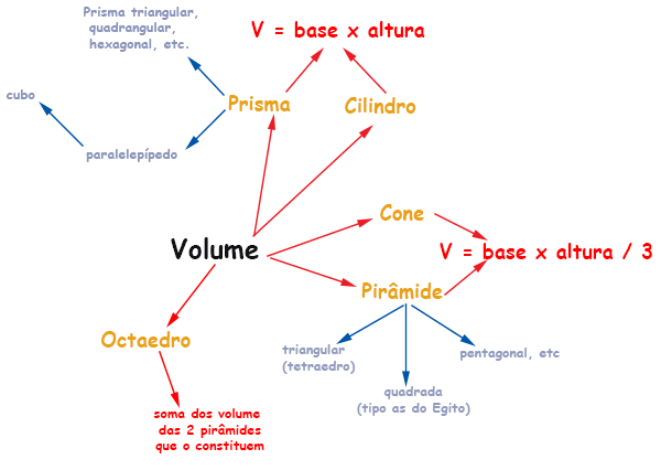 mapa conceitual volumes geometria espacial