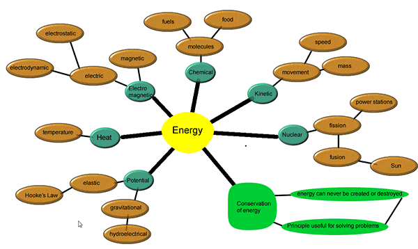 Physical Science Concept Map Concept Maps In Science Teaching And Learning - A Level, Gcse