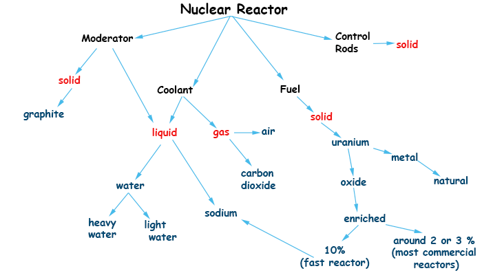 nuclear reactor concept map